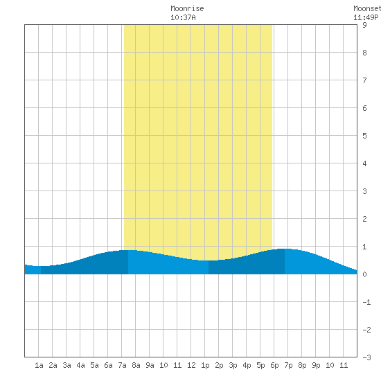 Freeport tide chart for Saturday, January 24, 2026