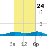 Freeport tide chart for Saturday, January 24, 2026