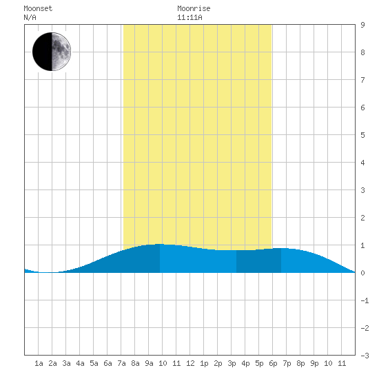 Freeport tide chart for Sunday, January 25, 2026