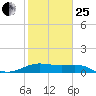 Freeport tide chart for Sunday, January 25, 2026