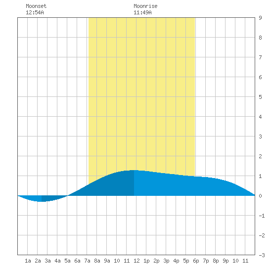 Freeport tide chart for Monday, January 26, 2026