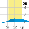 Freeport tide chart for Monday, January 26, 2026