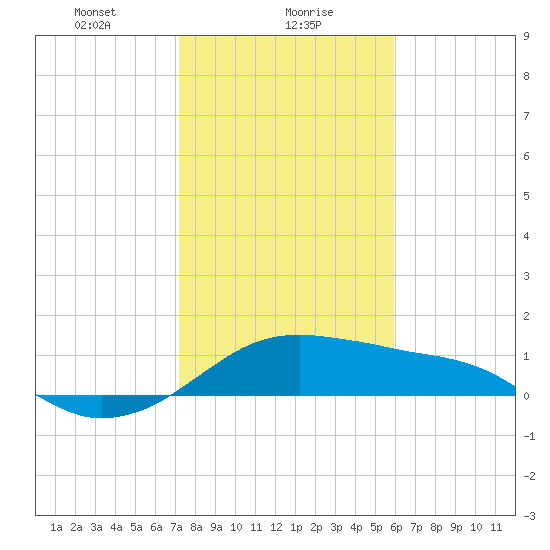 Freeport tide chart for Tuesday, January 27, 2026