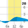 Freeport tide chart for Wednesday, January 28, 2026