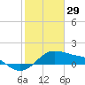 Freeport tide chart for Thursday, January 29, 2026