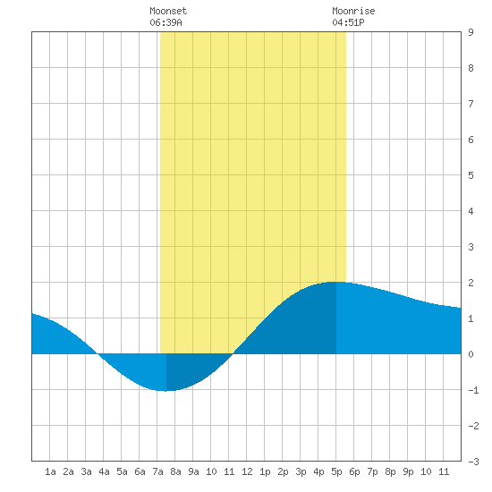 Freeport tide chart for Friday, January 2, 2026