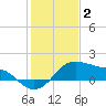 Freeport tide chart for Friday, January 2, 2026