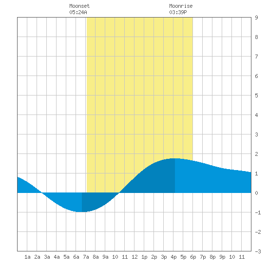 Freeport tide chart for Friday, January 30, 2026