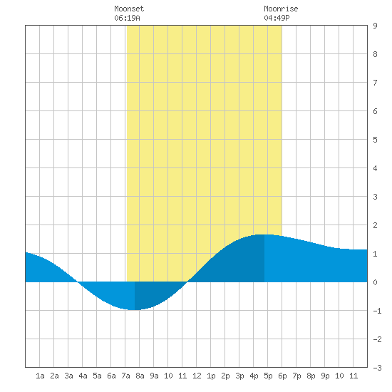 Freeport tide chart for Saturday, January 31, 2026