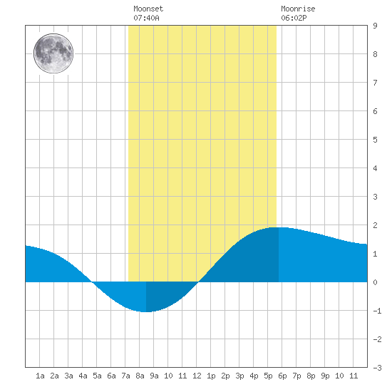 Freeport tide chart for Saturday, January 3, 2026