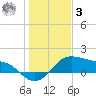 Freeport tide chart for Saturday, January 3, 2026