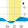 Freeport tide chart for Sunday, January 4, 2026
