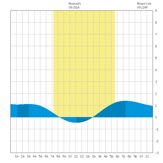 Freeport tide chart for Tuesday, January 6, 2026
