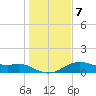 Freeport tide chart for Wednesday, January 7, 2026