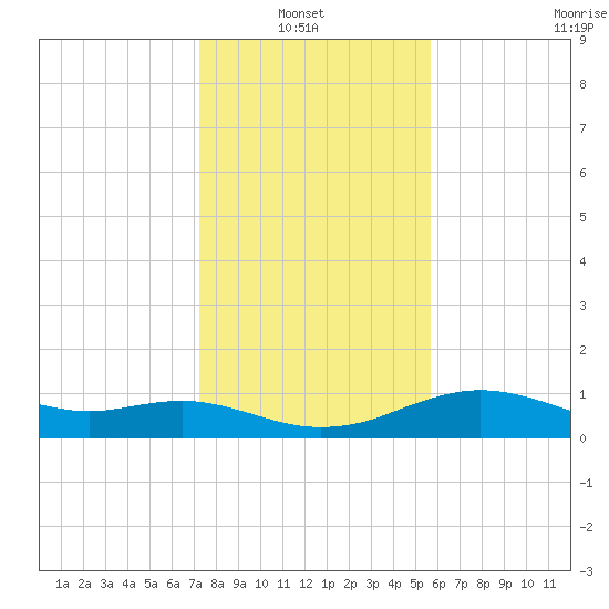 Freeport tide chart for Thursday, January 8, 2026