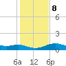 Freeport tide chart for Thursday, January 8, 2026