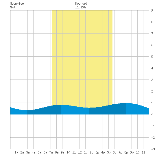 Freeport tide chart for Friday, January 9, 2026