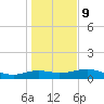 Freeport tide chart for Friday, January 9, 2026