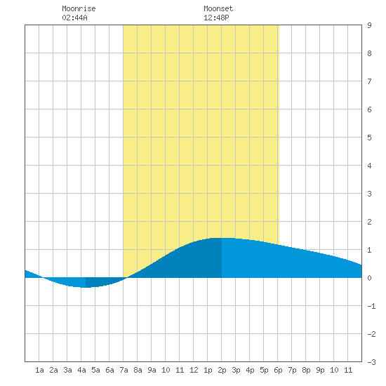 Freeport tide chart for Wednesday, February 11, 2026