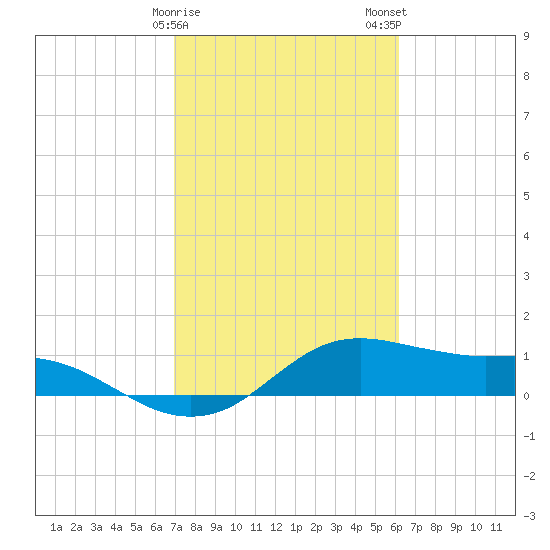 Freeport tide chart for Sunday, February 15, 2026