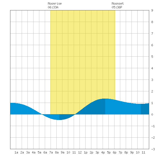 Freeport tide chart for Monday, February 16, 2026