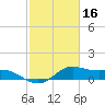 Freeport tide chart for Monday, February 16, 2026