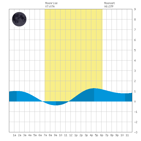 Freeport tide chart for Tuesday, February 17, 2026