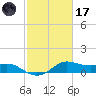 Freeport tide chart for Tuesday, February 17, 2026