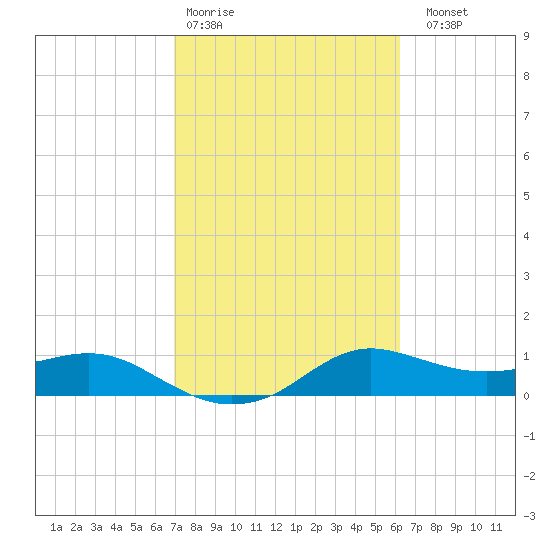 Freeport tide chart for Wednesday, February 18, 2026