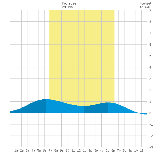 Freeport tide chart for Saturday, February 21, 2026