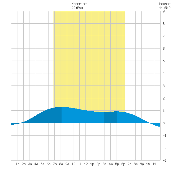 Freeport tide chart for Sunday, February 22, 2026