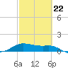 Freeport tide chart for Sunday, February 22, 2026