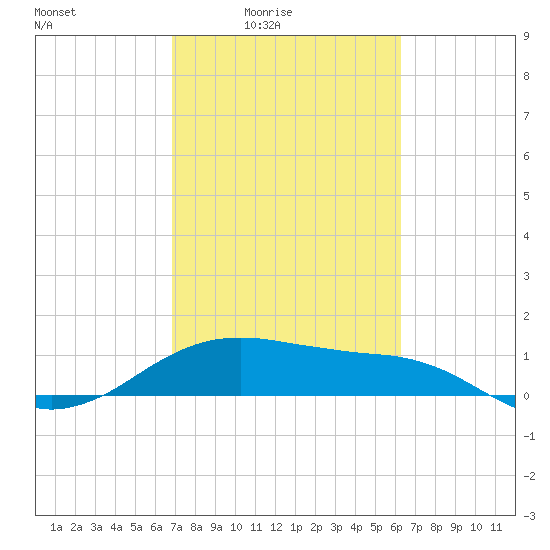 Freeport tide chart for Monday, February 23, 2026