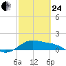Freeport tide chart for Tuesday, February 24, 2026