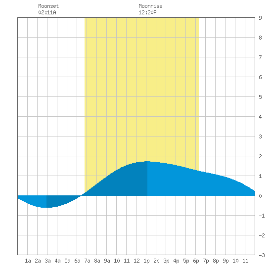 Freeport tide chart for Wednesday, February 25, 2026