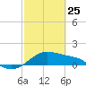 Freeport tide chart for Wednesday, February 25, 2026