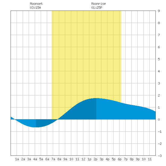 Freeport tide chart for Thursday, February 26, 2026