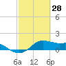 Freeport tide chart for Saturday, February 28, 2026