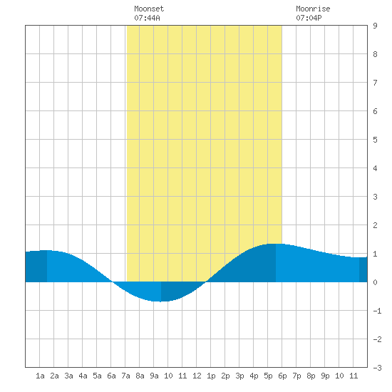 Freeport tide chart for Monday, February 2, 2026