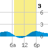 Freeport tide chart for Tuesday, February 3, 2026