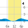Freeport tide chart for Wednesday, February 4, 2026