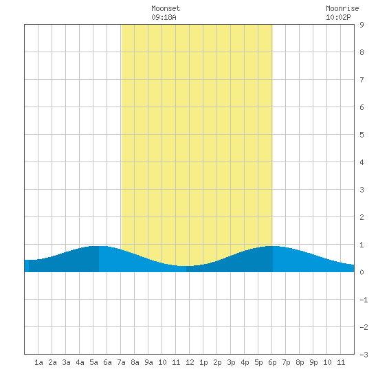 Freeport tide chart for Thursday, February 5, 2026