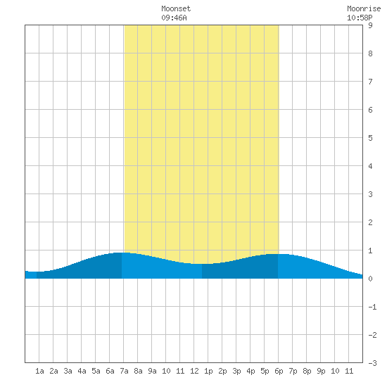 Freeport tide chart for Friday, February 6, 2026