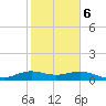 Freeport tide chart for Friday, February 6, 2026