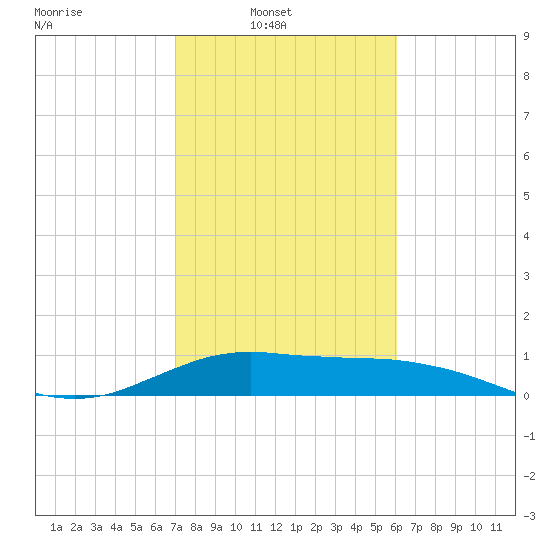 Freeport tide chart for Sunday, February 8, 2026