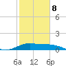 Freeport tide chart for Sunday, February 8, 2026