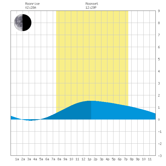 Freeport tide chart for Wednesday, March 11, 2026