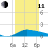 Freeport tide chart for Wednesday, March 11, 2026