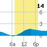 Freeport tide chart for Saturday, March 14, 2026