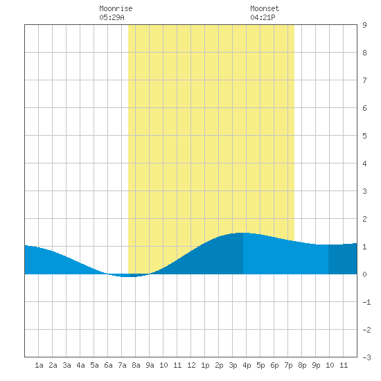 Freeport tide chart for Sunday, March 15, 2026